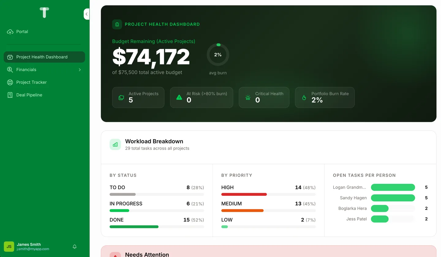 A project health dashboard Canvas with remaining budget and a workload breakdown