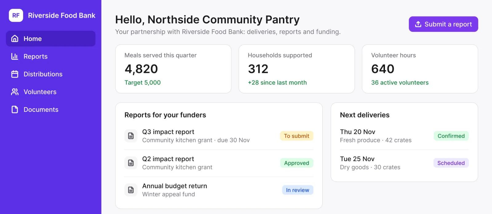 A partner portal for Riverside Food Bank, seen as a partner pantry: meals served, households supported and volunteer hours, reports due for funders, and the next deliveries.
