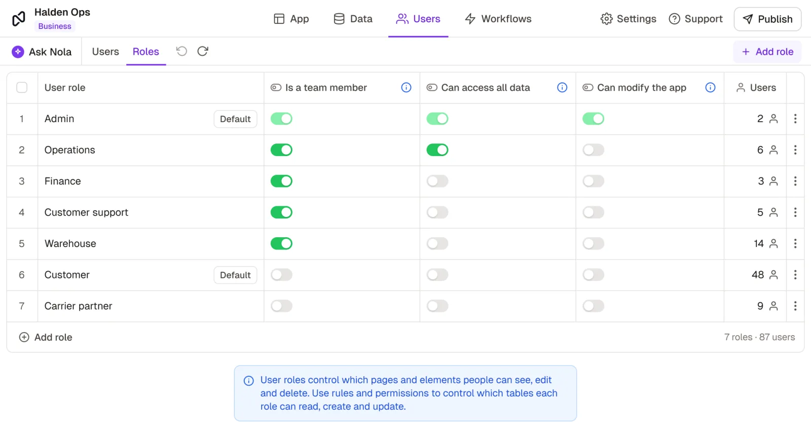 The Roles tab for an operations app: Admin, Operations, Finance, Customer support, Warehouse, Customer and Carrier partner roles, each with switches for team member, access to all data and modifying the app