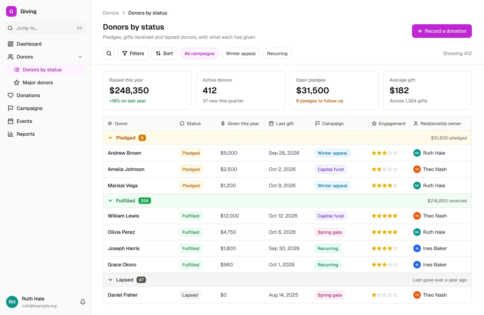 Donors in the Donation Tracking Template, grouped by pledged, fulfilled and lapsed, with what each has given, their last gift, campaign and relationship owner
