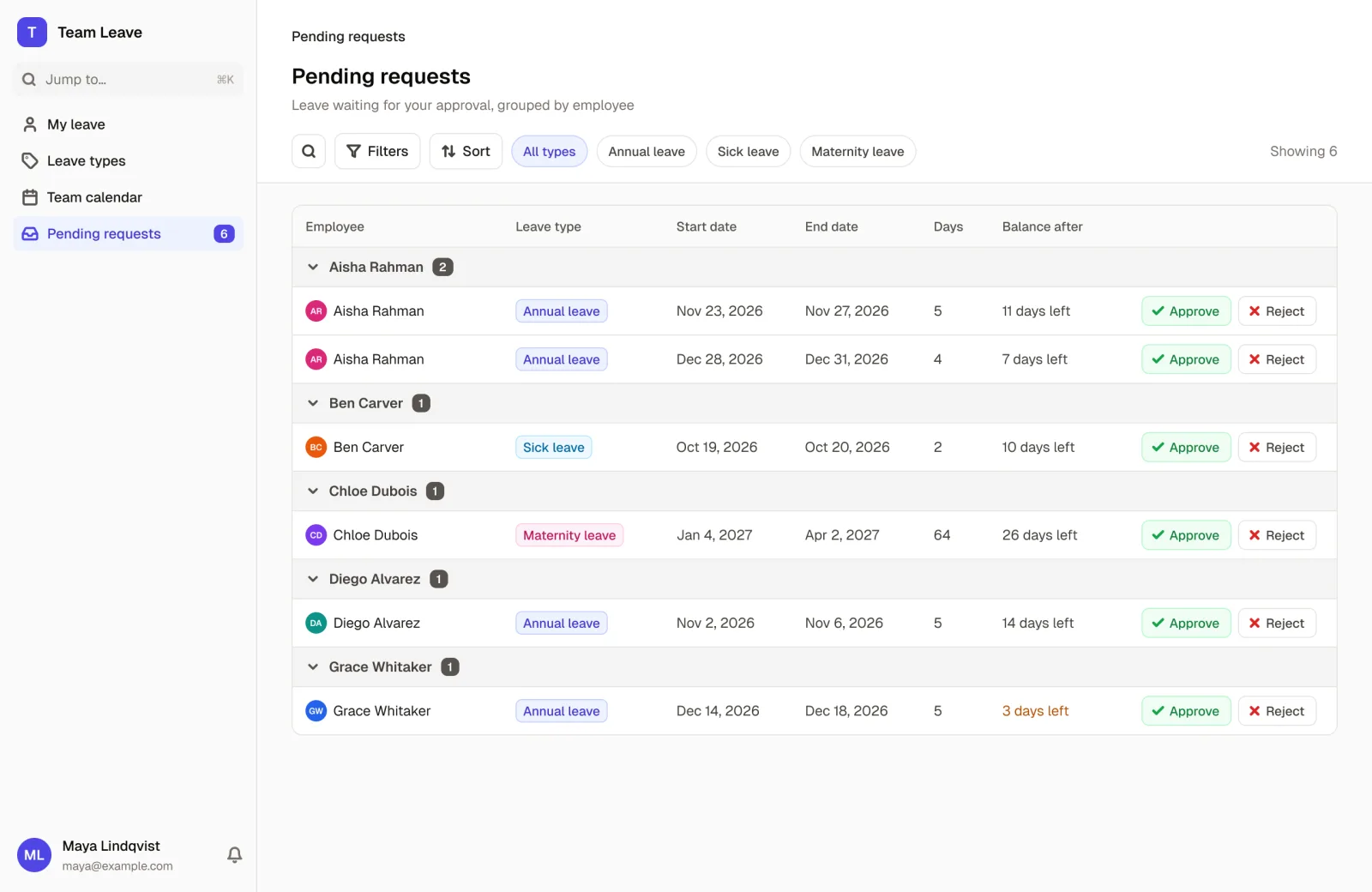 A manager's pending leave requests, grouped by employee, with the balance left after each request and buttons to approve or reject it